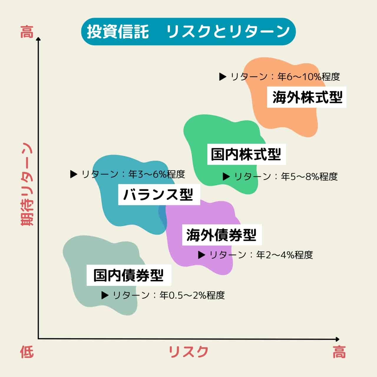 投資信託のリスクとリターンの関係を示す図。国内債券型、海外債券型、バランス型、国内株式型、海外株式型の5つの種類について、リスクとリターンの関係性を散布図で表現している。