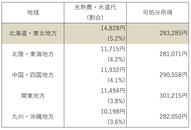 地域別の光熱費・水道代の平均額と可処分所得に占める割合を示す表。北海道・東北地方が最も高く、九州・沖縄地方が最も低い。
