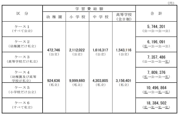 幼稚園3歳から高等学校第3学年までの15年間の学習費総額を示す表