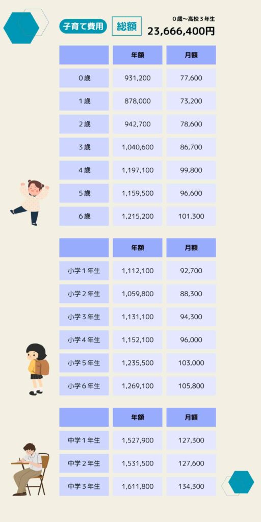 0歳から高校3年生までの子育て費用を示すインフォグラフィック