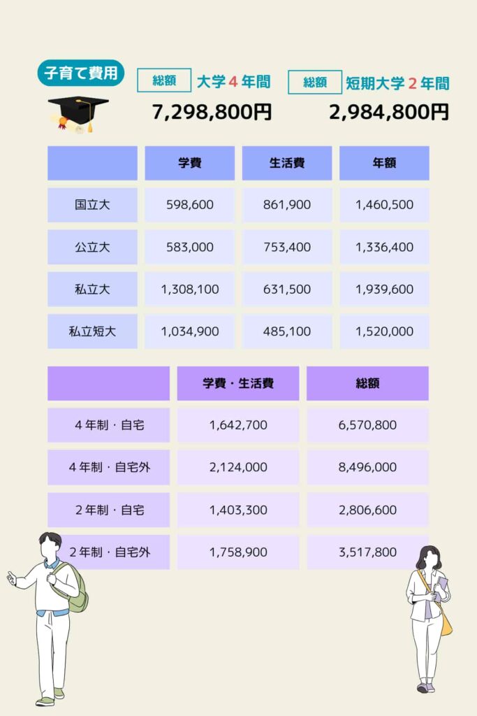 大学と短期大学の教育費用を示すインフォグラフィック