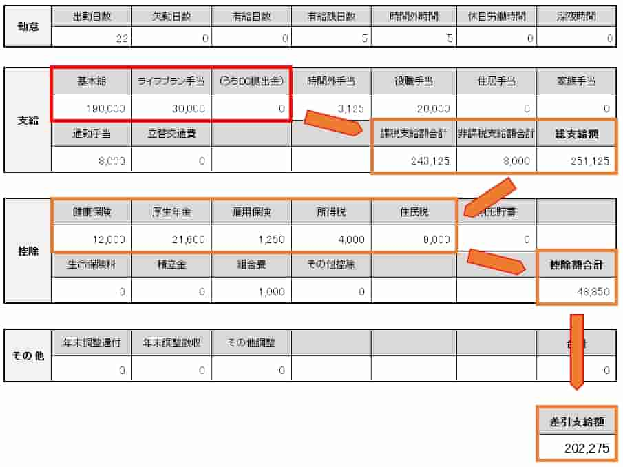 ライフプラン手当を全額給与受取とした場合の給与計算例